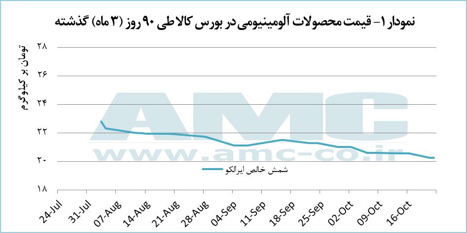 معامله 840 تنی شمش آلومینیوم ایرالکو