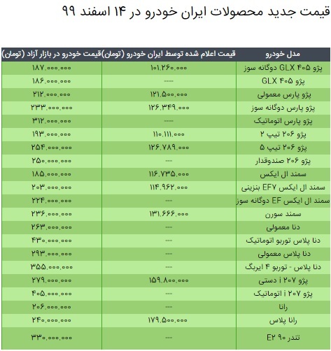 قیمت محصولات ایران خودرو در ۱۴ اسفند ۹۹ / جدول مقایسه نرخ کارخانه و بازار