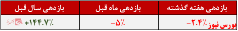 بازدهی سالیانه ۱۴۵درصدی 