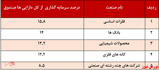 بازدهی سالیانه ۱۴۵درصدی 