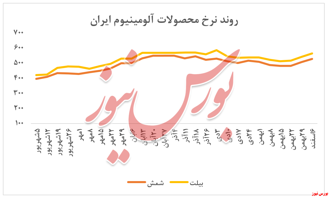 افت سنگین ارزش معاملات ایرالکو