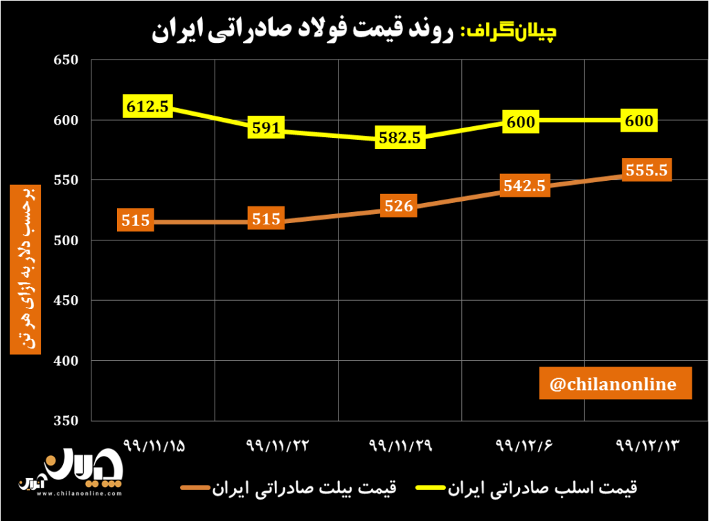 روند قیمت فولاد صادراتی ایران/ رشد ۱۳ دلاری شمش فولادی صادراتی/ آخرین قیمت‌های فولاد در منطقه CIS (به همراه نمودار)