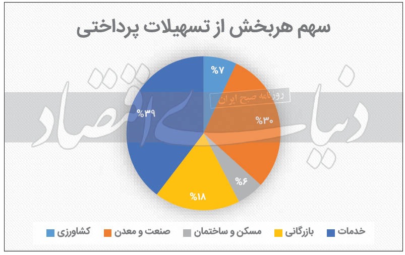 مثلث تورم تسهیلات‌دهی