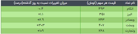 قیمت و ارزش ذاتی دارایکم و پالایش یکم امروز ۲۴ اسفند ۹۹ چقدر است؟