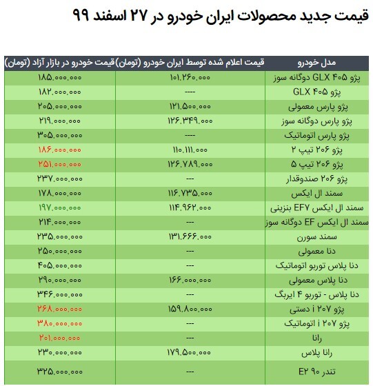 قیمت محصولات ایران خودرو در ۲۷ اسفند ۹۹/ کاهش نرخ سمند و افزایش قیمت پژو ۲۰۶ و ۲۰۷ و رانا
