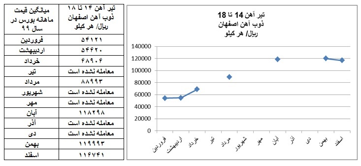 گزارش بازار فولاد در سال ۱۳۹۹