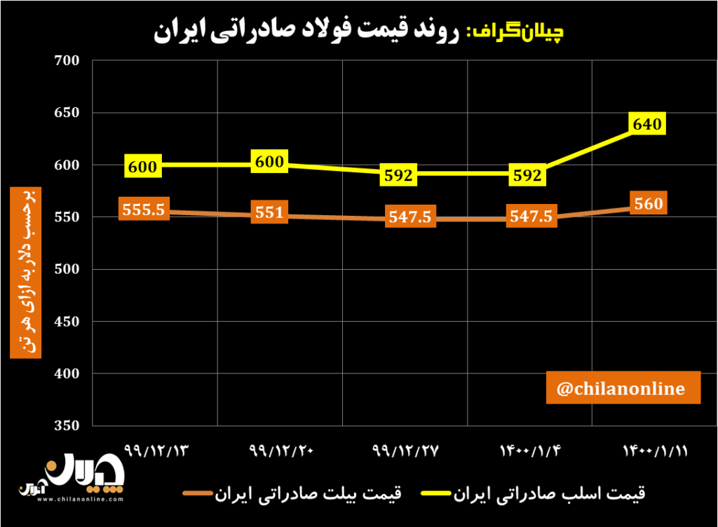 روند قیمت فولاد صادراتی ایران/ جهش قیمت اسلب و شمش صادراتی/ آخرین قیمت‌های فولاد در منطقه CIS (به همراه نمودار)