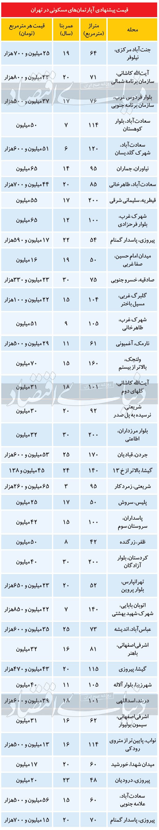 بازگشت فایل‌های سبز به بازار مسکن