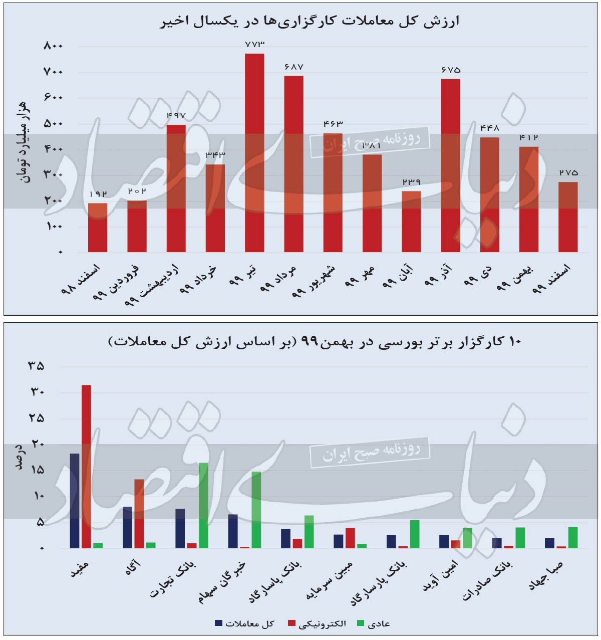 کارنامه کارگزاران در پایان ۹۹