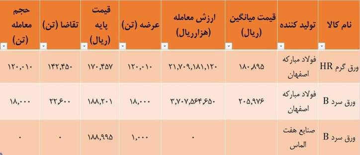 نتیجه معاملات ورق فولادی در بورس کالا / استقبال خوب از عرضه محصولات فولاد مبارکه