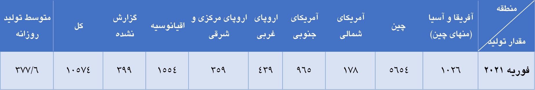 تولید جهانی آلومینا در ماه فوریه سال جاری