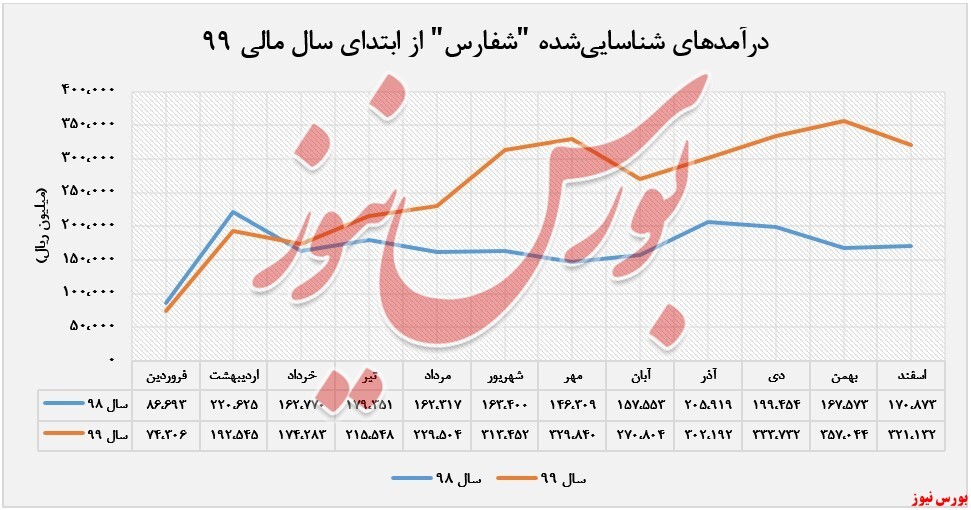 «انواع رزین» پرچمدار فروش 