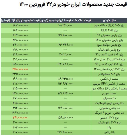 قیمت محصولات ایران خودرو در ۲۲ فروردین ۱۴۰۰ / جدول مقایسه نرخ‌ها با سال گذشته