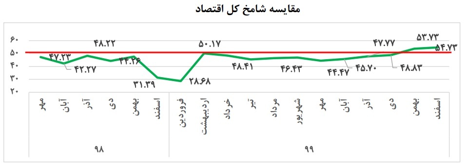 شامخ کل اقتصاد در بالاترین رقم ۱۸ ماه اخیر