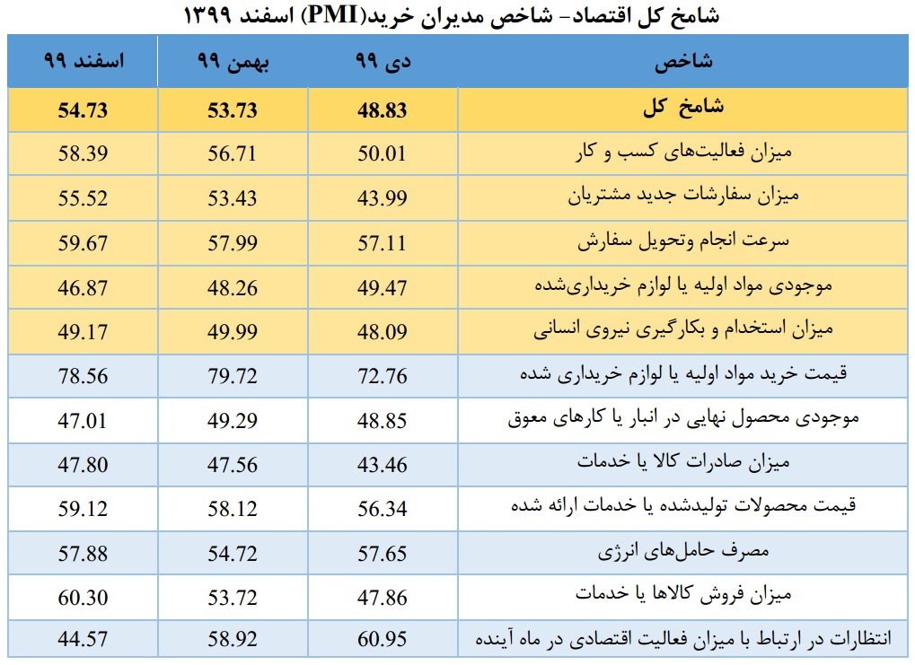 شامخ کل اقتصاد در بالاترین رقم ۱۸ ماه اخیر