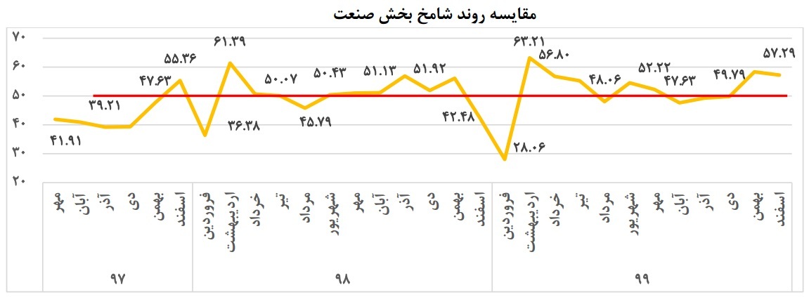 شامخ کل اقتصاد در بالاترین رقم ۱۸ ماه اخیر