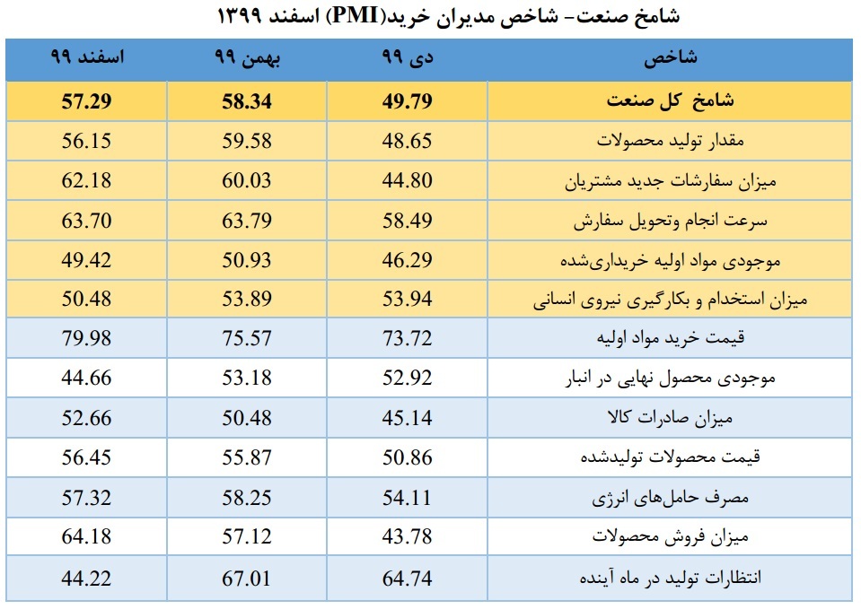 شامخ کل اقتصاد در بالاترین رقم ۱۸ ماه اخیر