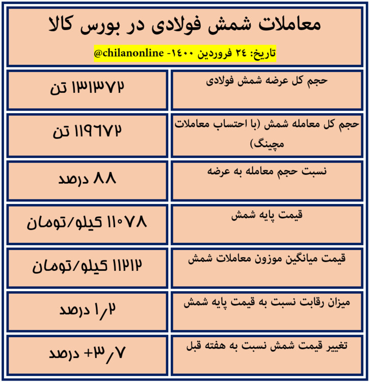 نتیجه معاملات شمش فولادی در بورس کالا​/ معامله بیش از ۱۱۹ هزار تن شمش بلوم با قیمت میانگین ۱۱۲۱۲ تومان به ازای هر کیلو (به همراه جدول)