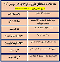 نتیجه معاملات امروز مقاطع طویل فولادی در بورس کالا​/ تنها ۳۵ درصد مقاطع عرضه‌شده خریدار داشت