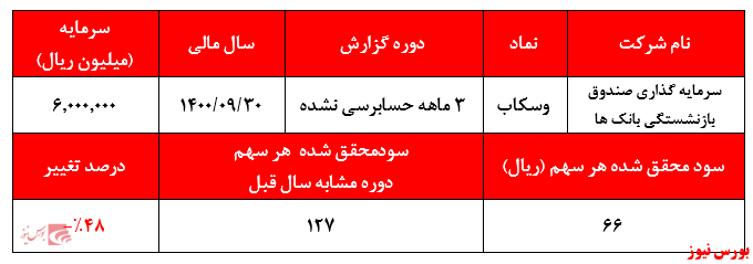 کاهش ۴۸ درصدی سودآوری 