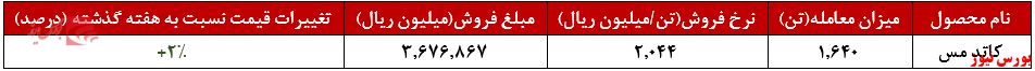 افزایش ۲ درصدی نرخ کاتد مس