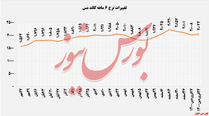 افزایش ۲ درصدی نرخ کاتد مس