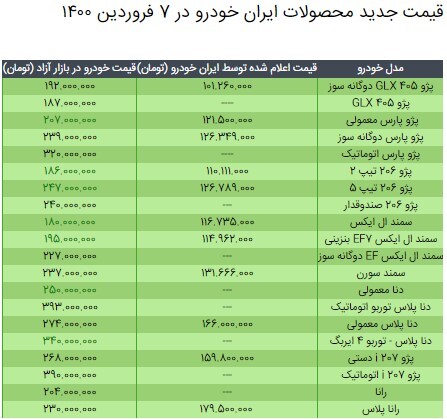 قیمت محصولات ایران خودرو در ۷ فروردین ۱۴۰۰ / کاهش ۳ تا ۱۱ میلیون تومانی نرخ پژو ۲۰۶، پژو پارس، دنا و سمند