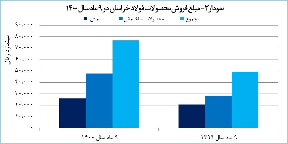 رشد ۵۵ درصدی درآمد «فخاس»