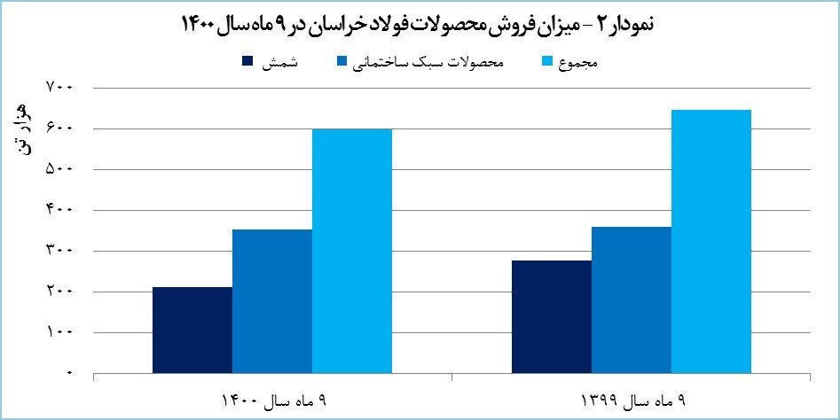 رشد ۵۵ درصدی درآمد «فخاس»