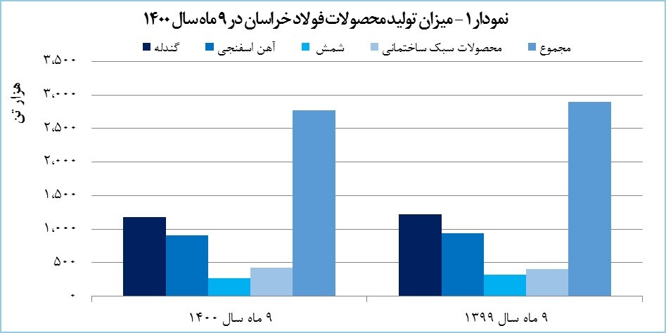 رشد ۵۵ درصدی درآمد «فخاس»