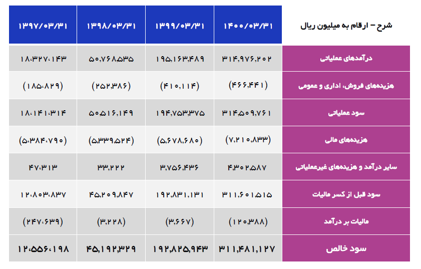 شستای ۱۶۳ هزار میلیارد تومانی