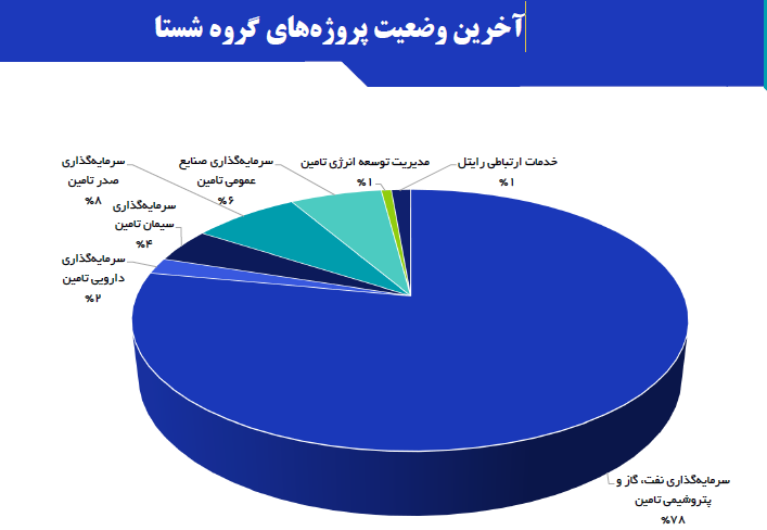 شستای ۱۶۳ هزار میلیارد تومانی