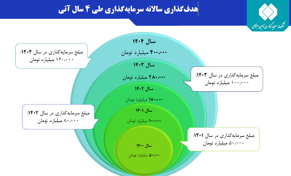 شستای ۱۶۳ هزار میلیارد تومانی