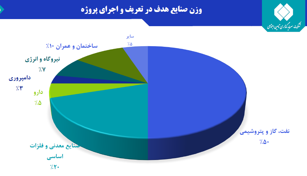 شستای ۱۶۳ هزار میلیارد تومانی