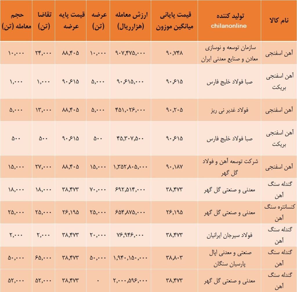 آهن اسفنجی در بورس کالا بالاتر از نرخ‌های صادراتی معامله شد!/ ضریب کنسانتره ۱۷ درصد قیمت کدال شمش فولاد خوزستان