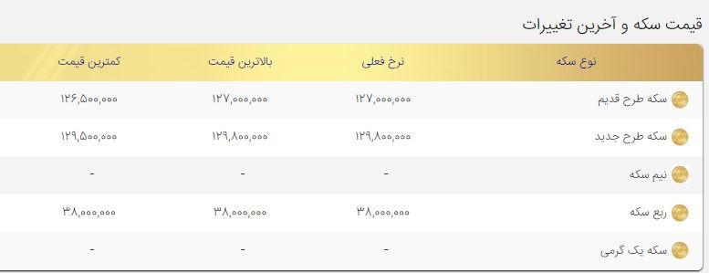 قیمت سکه امروز دوشنبه ۱۳دی ۱۴۰۰