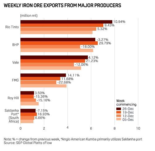 رشد ۴.۸ درصدی صادرات سنگ‌آهن در هفته ابتدایی ۲۰۲۲