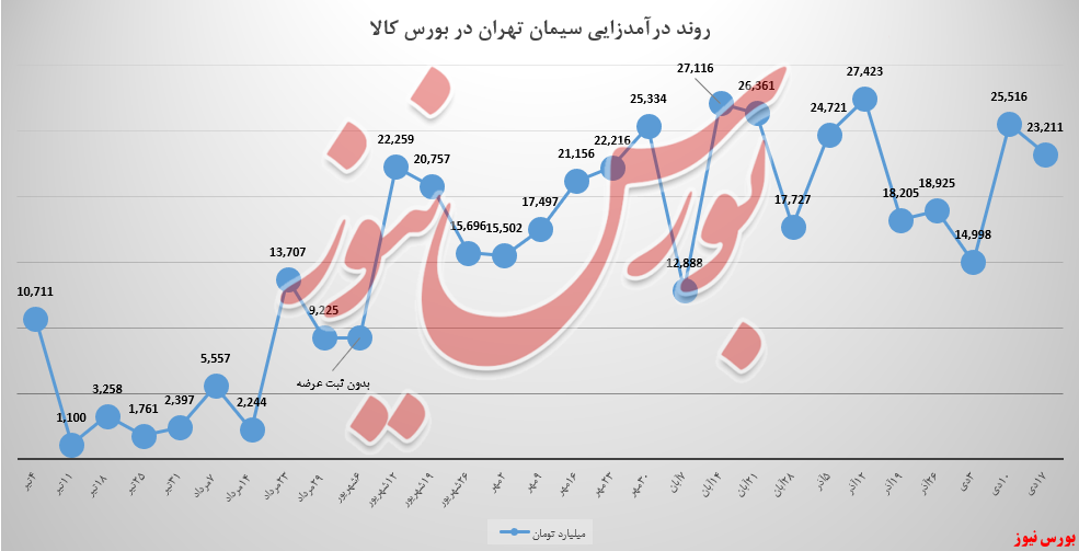 کاهش ۹ درصدی مجموع درآمد‌های سیمان تهران