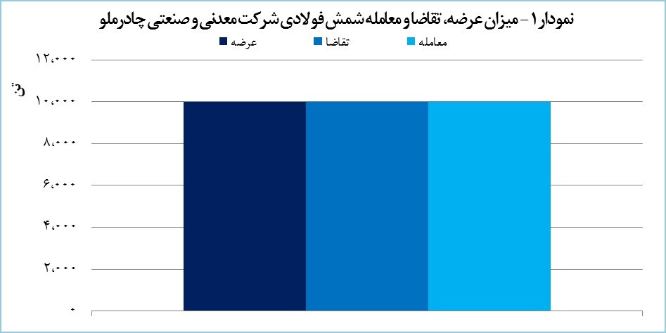 چادرملو ۱۰ هزار تن شمش فولادی معامله کرد