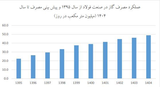 صنایع فولاد ایران چقدر گاز طبیعی مصرف می‌کنند؟ / روند گازرسانی مطلوب به صنعت فولاد
