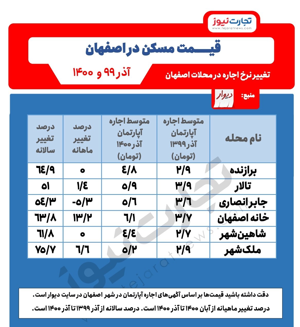 تغییر نرخ اجاره در اصفهان/ افزایش ۷۰ درصدی اجاره در ملک شهر اصفهان