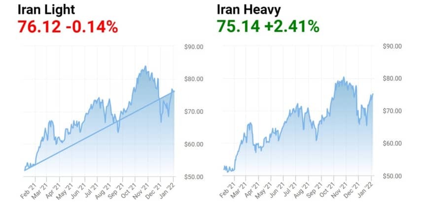 نفت ایران در سال ۲۰۲۱ چقدر گران شد؟ / پربازده‌ترین بازار سال را بشناسید