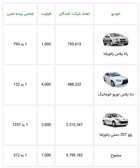 ثبت نام ۳.۷ میلیون نفر برای خرید تنها ۷ هزار محصول ایران خودرو با شانس دور