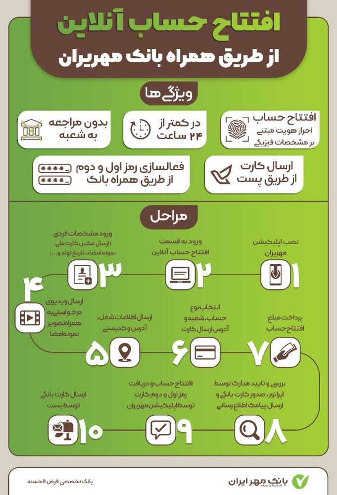 توسعه خدمات بانکداری الکترونیک در بانک قرض‌الحسنه مهر ایران