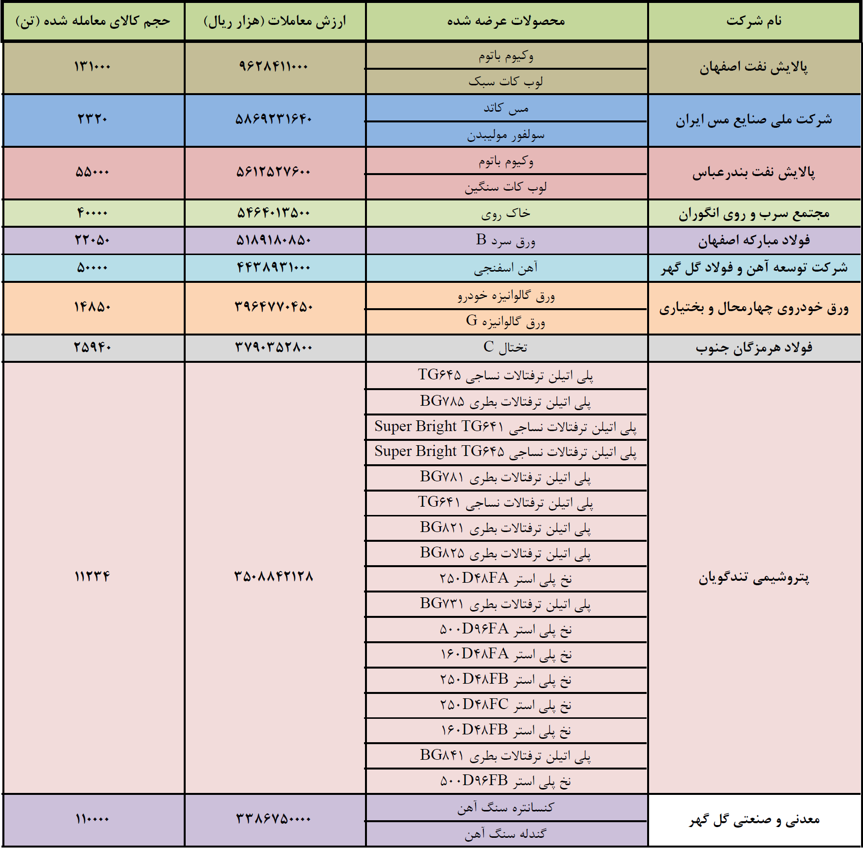 جابجایی در رنکینگ برترین‌های بورس کالا