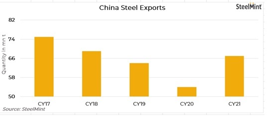 نگاهی به آمار صادرات و واردات فولاد چین