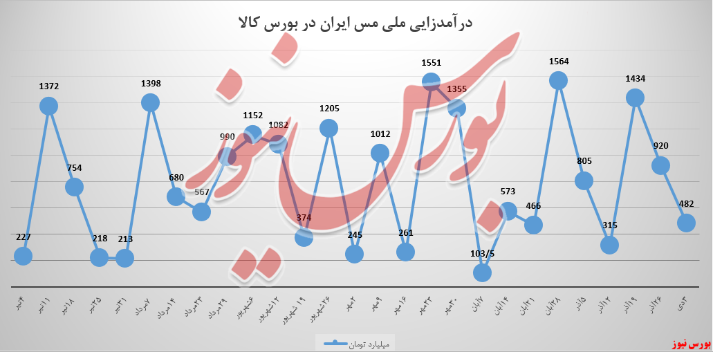 درآمد «ملی مس ایران» ۴۳۸ میلیارد تومان، کم شد/ خبری از کنسانتره نبود