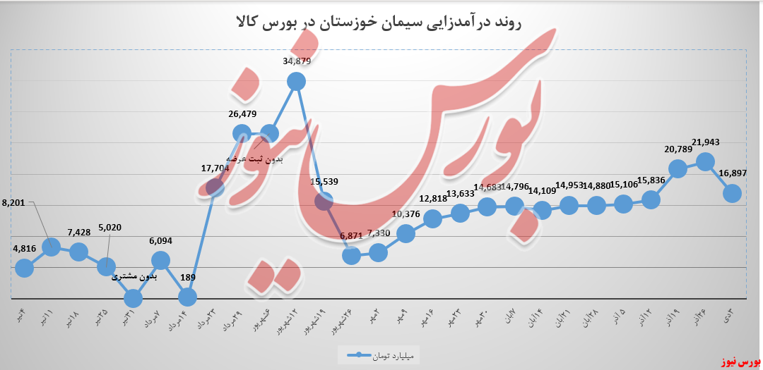 ۲۳ درصد از درآمد «سیمان تیپ ۲» سیمان‌ خوزستان کاسته شد!