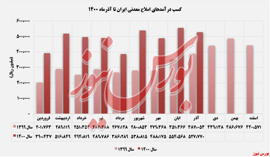 ۵ درصد کاهش درآمد 