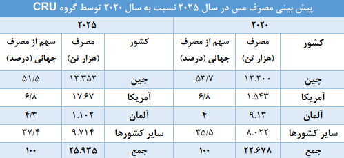 مس یک سرمایه‌گذاری بلند مدت و خوش بازده